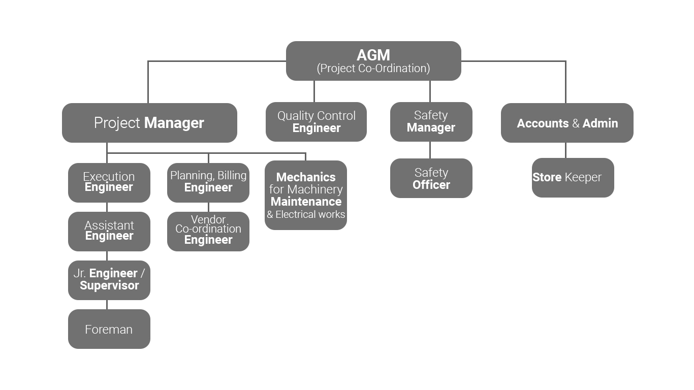 Sonalika Organization Chart, PDF, Business